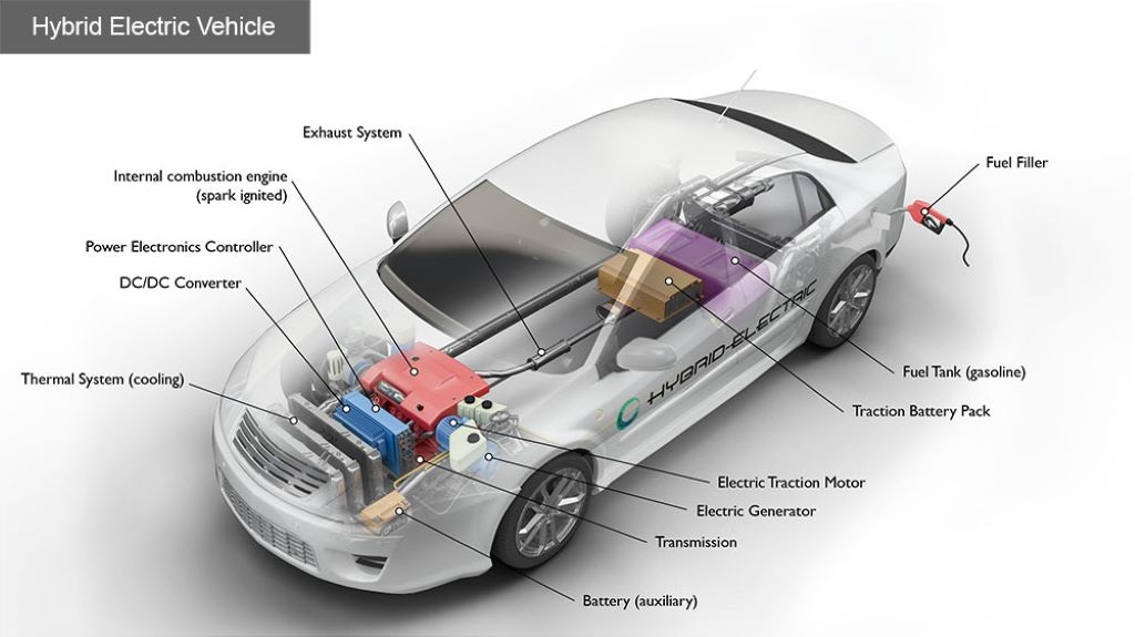 The Internal Combustion Engine a Hybrid Car Work
