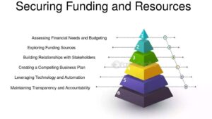 How to Pitch to Investors When Fundraising: 10 Steps