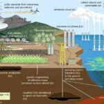 Illustration of solar geoengineering methods reflecting sunlight to reduce global warming
