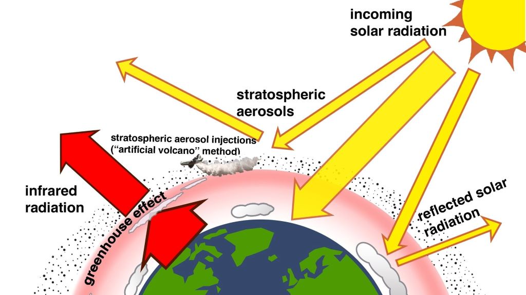 Visual guide to solar geoengineering showing techniques to cool the planet